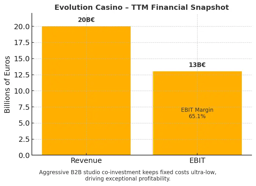 에볼루션 카지노 매출 20억 유로·EBIT 65 % – B2B 스튜디오 레버리지